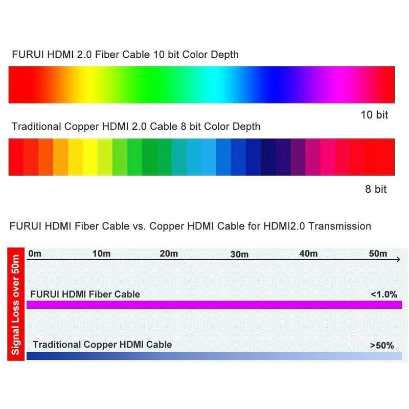 FURUI 8K Fiber HDMI Cable 33ft, Fiber Optic HDMI 2.1 Cable 8K@60Hz,4K@120Hz, 48Gbps, Dynamic HDR, eARC Compatible with RTX 3080/3090 Xbox Series X PS5 Denon AV Receiver LG Samsung Sony TV - Image 4